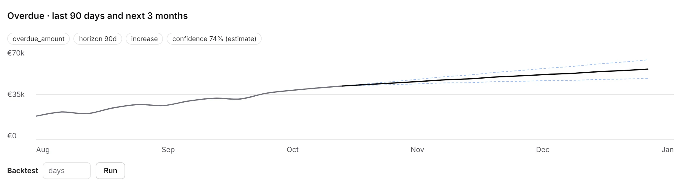 The forecast tile Overdue, last 90 days and next 3 months: the history in grey, the forecast line with a dashed band, the chips for horizon and confidence, and the Backtest row.