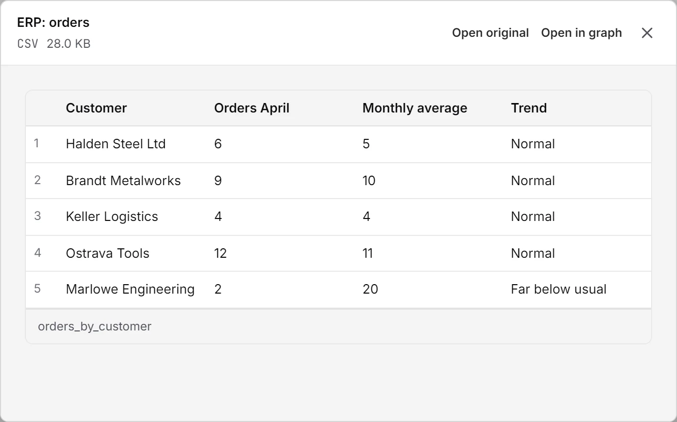 The ERP table orders_by_customer, opened from the Volume Drop signal: orders in April against the monthly average, with Marlowe Engineering at 2 against 20, marked Far below usual.