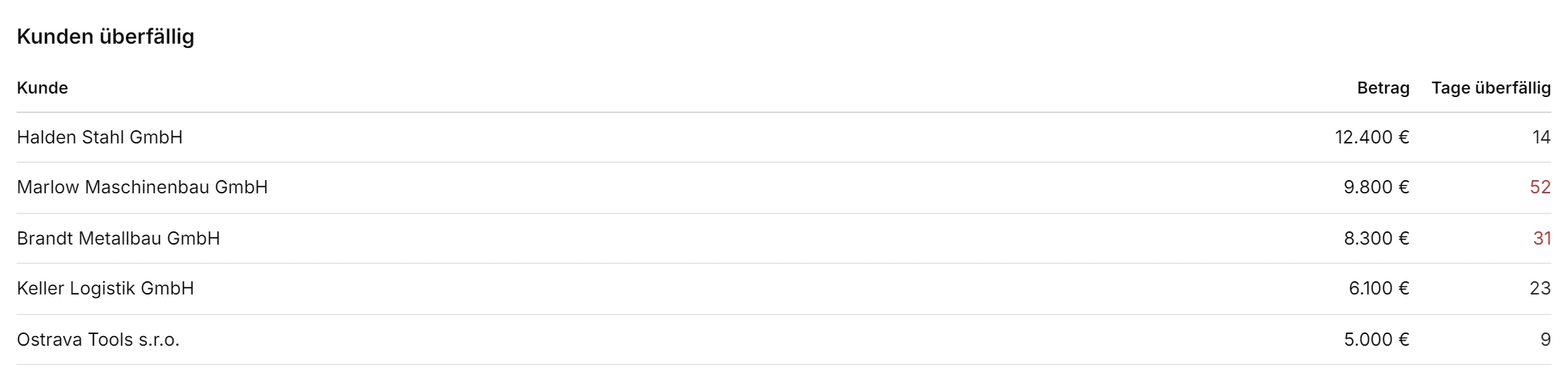 Die Tabelle „Kunden überfällig“: fünf Kunden mit Betrag und Tagen überfällig, von Halden Stahl GmbH mit 12.400 € und 14 Tagen bis Marlow Maschinenbau GmbH mit 9.800 € und 52 Tagen.