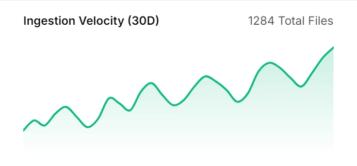 Das Einlese-Diagramm der Datenseite: gelesene Dateien pro Tag in den letzten 30 Tagen, insgesamt 1.284. Jede Datei behält ihr Datum, so lässt sich das Gedächtnis für jeden Tag lesen.