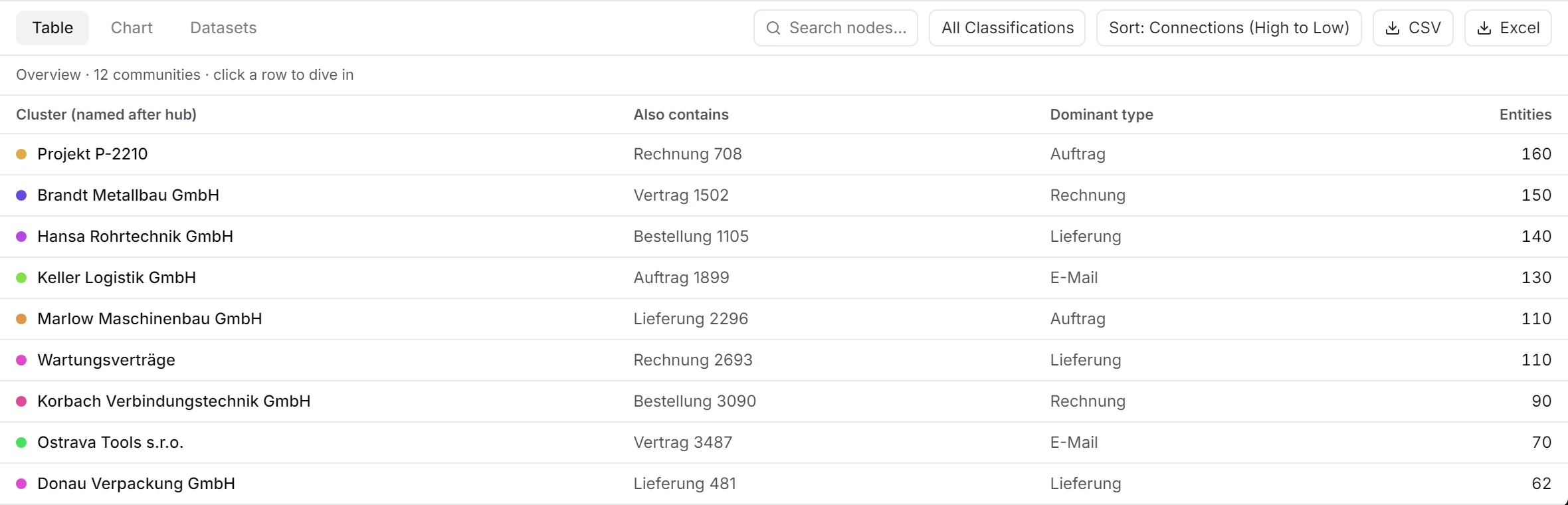 Die Übersicht der Gedächtnisansicht als Tabelle der Gruppen mit ihrem häufigsten Typ und der Zahl der Einträge, darüber die Leiste für Suche, Filter und Export.