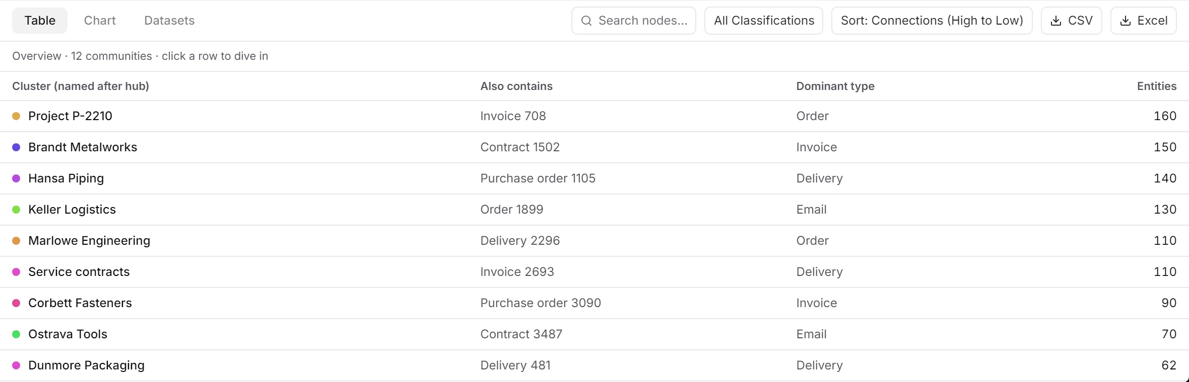 The Explore overview as a table of groups with their dominant type and number of entities, under the bar with search, filter, sort and the CSV and Excel export.