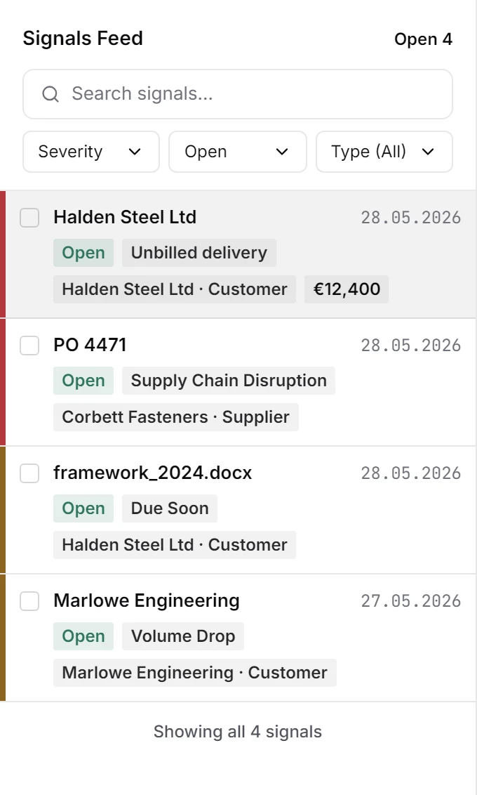 The Signals Feed: four open signals with date, kind, customer and, where there is one, amount, and the filters for severity, status and type.
